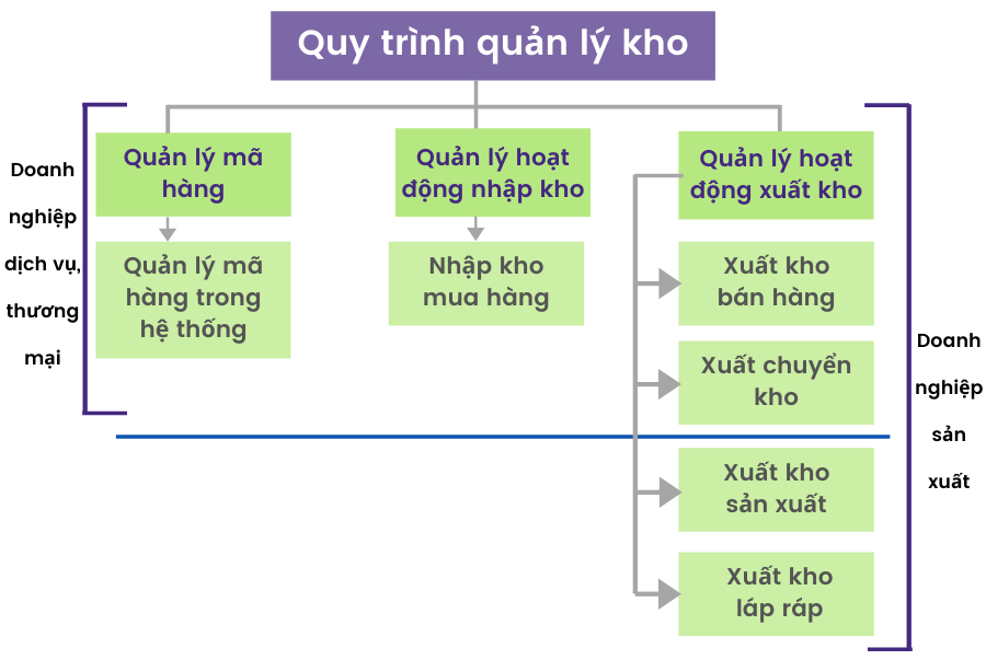 Quy trình quản lý kho hàng spa, salon