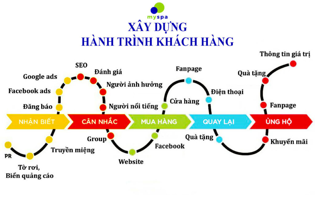 Xây dựng hành trình khách hàng chi tiết