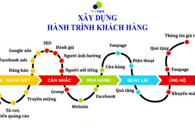 Cách Xây Dựng Hành Trình Khách Hàng 5A Cho Spa, Salon, Clinic